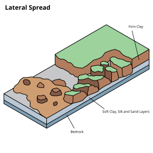 A diagram showing a Lateral Spread landslide movement. Several features are labelled: firm clay; soil, clay, silt and sand layers; and bedrock.