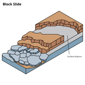 A diagram showing a Block Slide. The area of surface rupture is labelled.