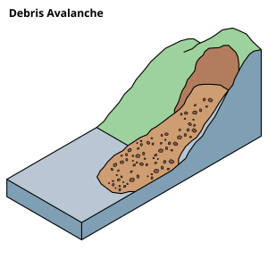 A diagram showing a Debris Avalanche