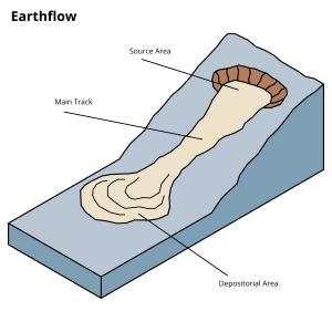 A diagram showing an Earthflow landslide movement. Several features are labelled: the source area, the main track and the depositorial area