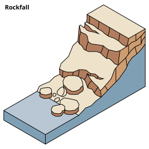 A diagram showing a Rockfall