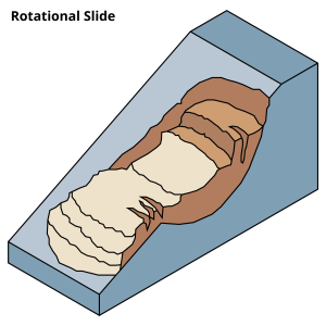 A diagram showing a Rotational Slide landslide movement