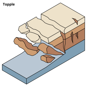 A diagram showing a topple landslide movement
