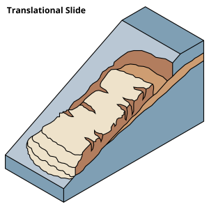 A diagram showing a Translational Slide landslide movement.