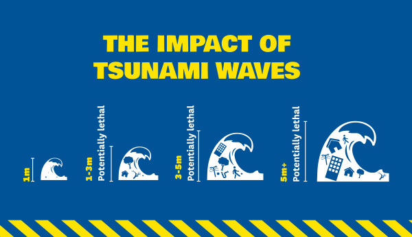 An infographic on a dark blue background. At the top in yellow text is the heading THE IMPACT OF TSUNAMI WAVES. Beneath this are four illustrations of a stylised wave increasing in size from left to right. At the left is a wave labelled 1m. Next to this is a larger wave with debris in it labelled 1-3m potentially lethal. The next wave is larger and has debris and a person it it. It is labelled 3-5m potentially lethal. The last wave is the largest and has people, houses and debris in it. It is labelled 5m+ potentially lethal.