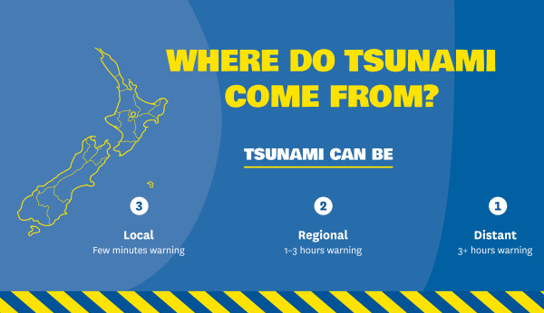 An infographic. At the top is the heading WHERE DO TSUNAMI COME FROM? Beneath this is the subheading TSUNAMI CAN BE.  On the left is a map of Aotearoa New Zealand. Next to the map it says 3 Local Few minutes warning. To the right of this in the centre of the infographic it says  2 Regional 1-3 hours warning. On the right of the infographic it says  1 Distant 3+ hours warning.
