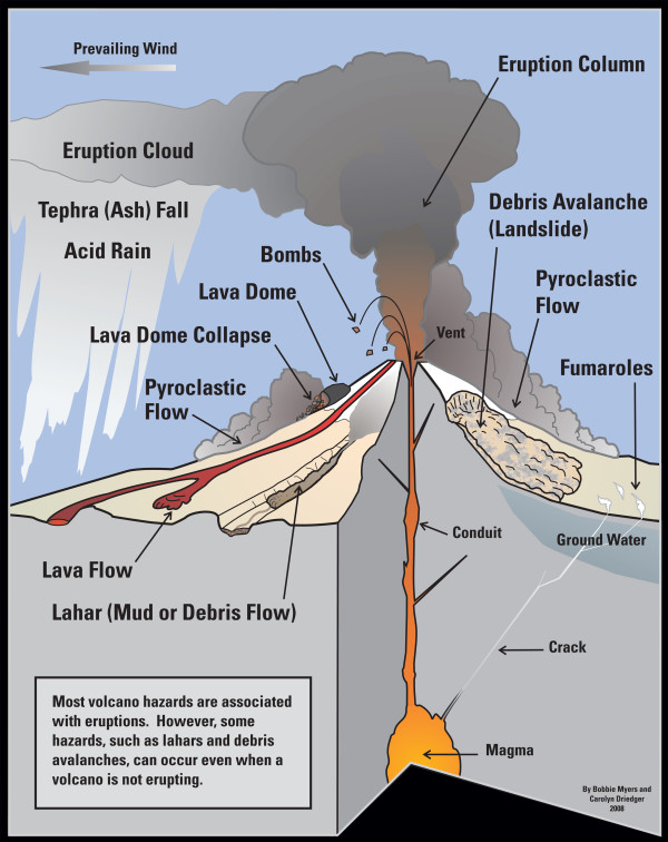 Diagram of volcanic hazards