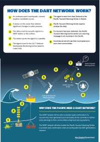 Infographic showing Dart Buoy end to end process